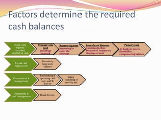 Factors determine the required
cash balances
Short costs
expense
incurred
shortfall of cash
Transaction
cost
brokerage
incurred
Borrowing cost
borrowing to
cover the
shortage
Loss of cash discount
A substantial loss
because of temporary
shortage of cash
Penalty rate
by banks to meet a
shortfall in
compensating balance
Excess cash
balance cost
Excessively
large cash
balance
Procurement &
management
Establishing &
operating cash
mgt. staff &
activity
Salary ,
handling of
security etc.
Uncertainty &
cash management
Flood, fire etc.
 