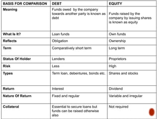 BASIS FOR COMPARISON DEBT EQUITY
Meaning Funds owed by the company
towards another party is known as
debt
Funds raised by the
company by issuing shares
is known as equity
What Is It? Loan funds Own funds
Reflects Obligation Ownership
Term Comparatively short term Long term
Status Of Holder Lenders Proprietors
Risk Less High
Types Term loan, debentures, bonds etc. Shares and stocks
Return Interest Dividend
Nature Of Return Fixed and regular Variable and irregular
Collateral Essential to secure loans but
funds can be raised otherwise
also
Not required
 