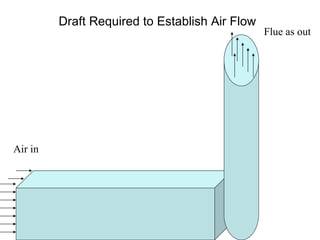 Draft Required to Establish Air Flow   Air in   Flue as out 
