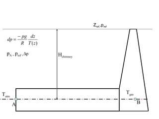 H chimney T atm T gas A B p A =  p ref +  p Z ref, ,p ref   