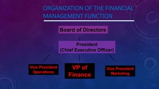 ORGANIZATION OF THE FINANCIAL
MANAGEMENT FUNCTION
Board of Directors
President
(Chief Executive Officer)
Vice President
Operations
Vice President
Marketing
VP of
Finance
 