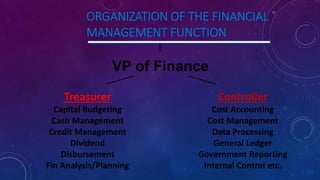 Treasurer
Capital Budgeting
Cash Management
Credit Management
Dividend
Disbursement
Fin Analysis/Planning
ORGANIZATION OF THE FINANCIAL
MANAGEMENT FUNCTION
VP of Finance
Controller
Cost Accounting
Cost Management
Data Processing
General Ledger
Government Reporting
Internal Control etc.
 