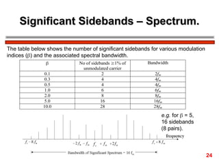 Modulation Sidebands Fm.ppt FREQUENCY MODULATION FREQUENCY MODULATION | PPT