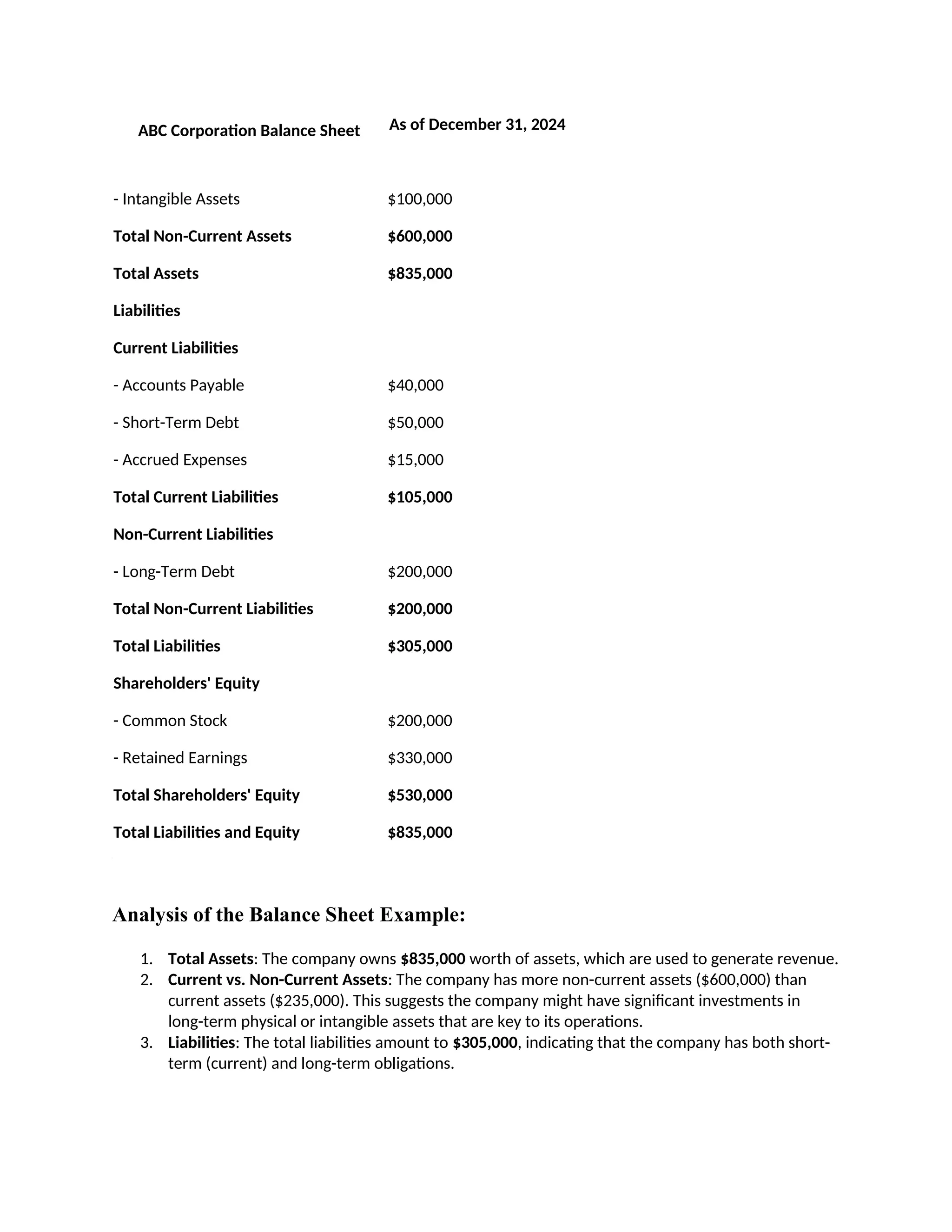 ABC Corporation Balance Sheet As of December 31, 2024
- Intangible Assets $100,000
Total Non-Current Assets $600,000
Total Assets $835,000
Liabilities
Current Liabilities
- Accounts Payable $40,000
- Short-Term Debt $50,000
- Accrued Expenses $15,000
Total Current Liabilities $105,000
Non-Current Liabilities
- Long-Term Debt $200,000
Total Non-Current Liabilities $200,000
Total Liabilities $305,000
Shareholders' Equity
- Common Stock $200,000
- Retained Earnings $330,000
Total Shareholders' Equity $530,000
Total Liabilities and Equity $835,000
Analysis of the Balance Sheet Example:
1. Total Assets: The company owns $835,000 worth of assets, which are used to generate revenue.
2. Current vs. Non-Current Assets: The company has more non-current assets ($600,000) than
current assets ($235,000). This suggests the company might have significant investments in
long-term physical or intangible assets that are key to its operations.
3. Liabilities: The total liabilities amount to $305,000, indicating that the company has both short-
term (current) and long-term obligations.
 