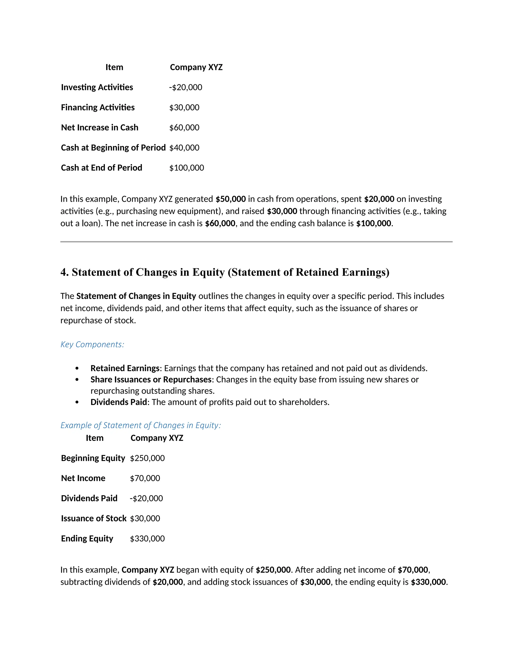 Item Company XYZ
Investing Activities -$20,000
Financing Activities $30,000
Net Increase in Cash $60,000
Cash at Beginning of Period $40,000
Cash at End of Period $100,000
In this example, Company XYZ generated $50,000 in cash from operations, spent $20,000 on investing
activities (e.g., purchasing new equipment), and raised $30,000 through financing activities (e.g., taking
out a loan). The net increase in cash is $60,000, and the ending cash balance is $100,000.
4. Statement of Changes in Equity (Statement of Retained Earnings)
The Statement of Changes in Equity outlines the changes in equity over a specific period. This includes
net income, dividends paid, and other items that affect equity, such as the issuance of shares or
repurchase of stock.
Key Components:
 Retained Earnings: Earnings that the company has retained and not paid out as dividends.
 Share Issuances or Repurchases: Changes in the equity base from issuing new shares or
repurchasing outstanding shares.
 Dividends Paid: The amount of profits paid out to shareholders.
Example of Statement of Changes in Equity:
Item Company XYZ
Beginning Equity $250,000
Net Income $70,000
Dividends Paid -$20,000
Issuance of Stock $30,000
Ending Equity $330,000
In this example, Company XYZ began with equity of $250,000. After adding net income of $70,000,
subtracting dividends of $20,000, and adding stock issuances of $30,000, the ending equity is $330,000.
 