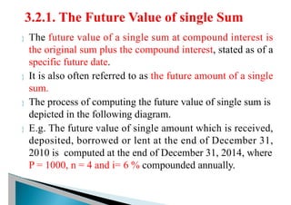  The future value of a single sum at compound interest is
the original sum plus the compound interest, stated as of a
specific future date.
 It is also often referred to as the future amount of a single
sum.
 The process of computing the future value of single sum is
depicted in the following diagram.
 E.g. The future value of single amount which is received,
deposited, borrowed or lent at the end of December 31,
2010 is computed at the end of December 31, 2014, where
P = 1000, n = 4 and i= 6 % compounded annually.
 