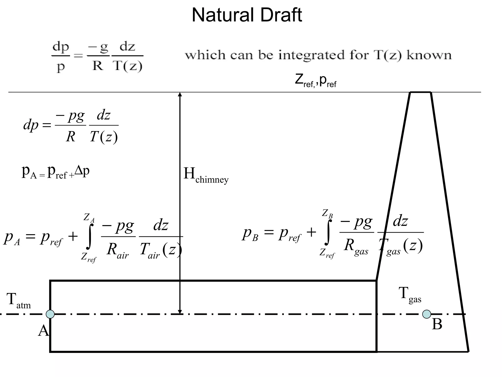 Natural Draft H chimney T atm T gas A B p A =  p ref +  p Z ref, ,p ref   
