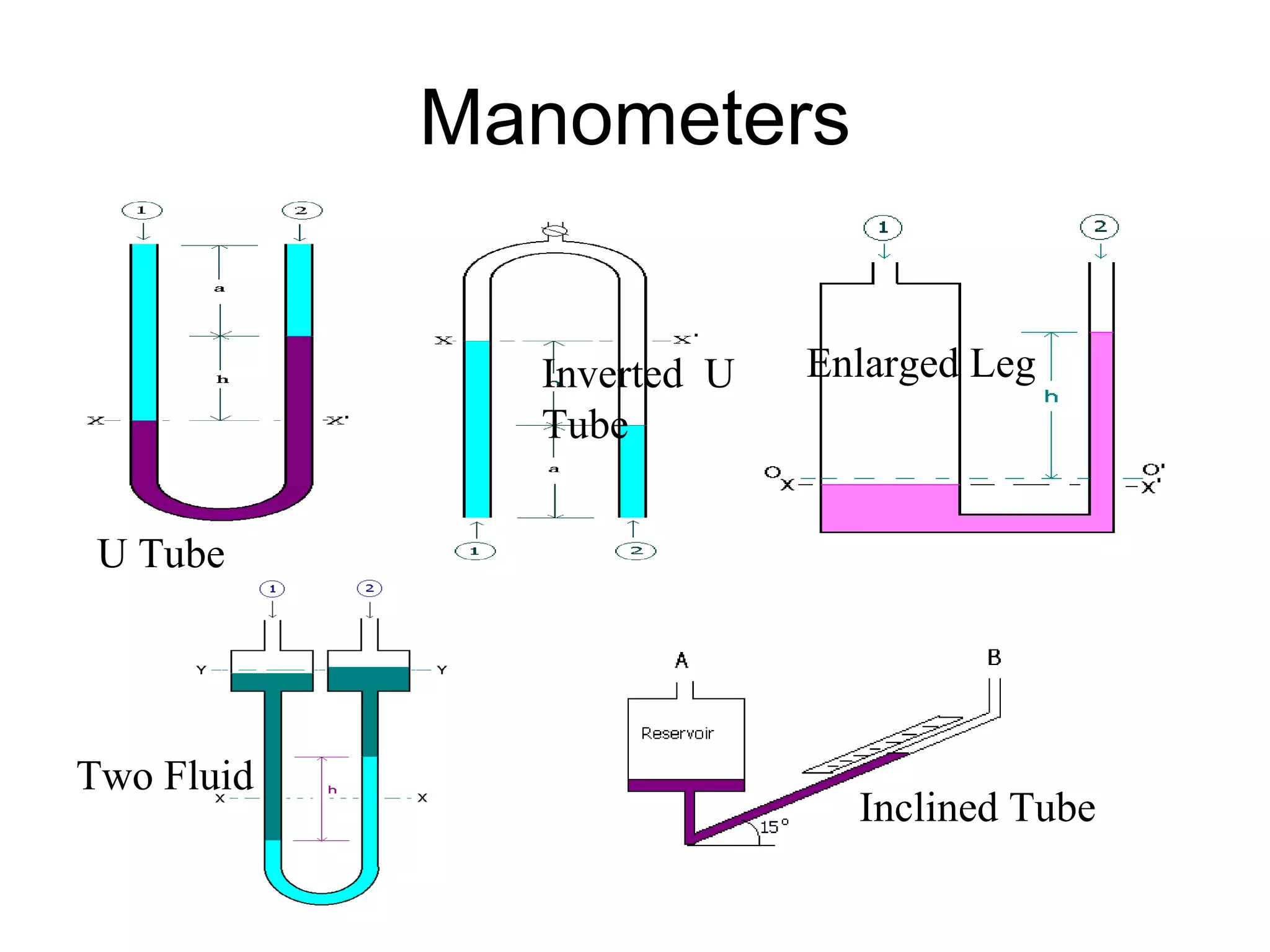 Manometers U Tube Inverted  U Tube Enlarged Leg Two Fluid Inclined Tube 