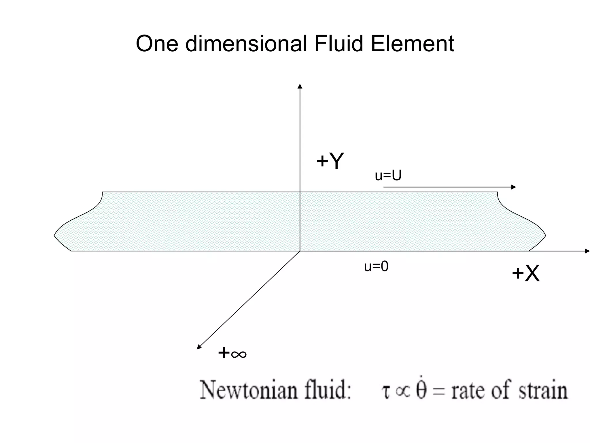 One dimensional Fluid Element +X +  +Y u=0 u=U 