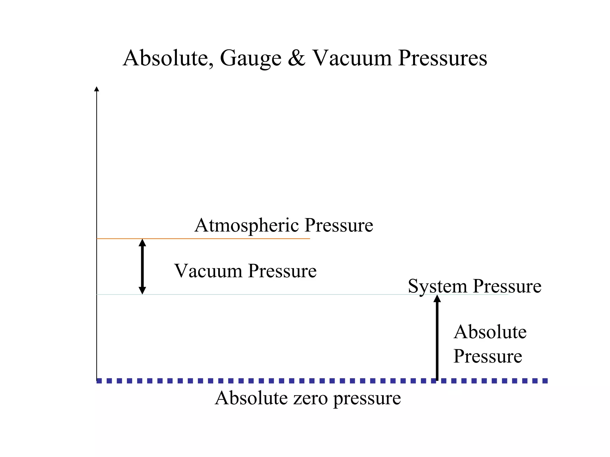 Absolute, Gauge & Vacuum Pressures System Pressure Atmospheric Pressure Vacuum Pressure Absolute Pressure Absolute zero pressure  
