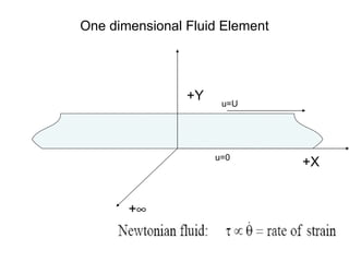One dimensional Fluid Element +X +  +Y u=0 u=U 