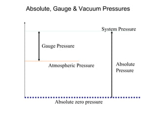 Absolute, Gauge & Vacuum Pressures System Pressure Atmospheric Pressure Gauge Pressure Absolute Pressure Absolute zero pressure  