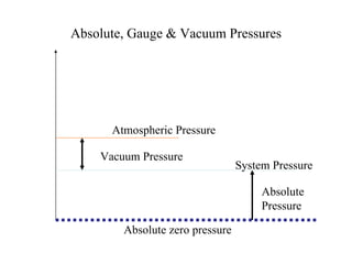 Absolute, Gauge & Vacuum Pressures System Pressure Atmospheric Pressure Vacuum Pressure Absolute Pressure Absolute zero pressure  