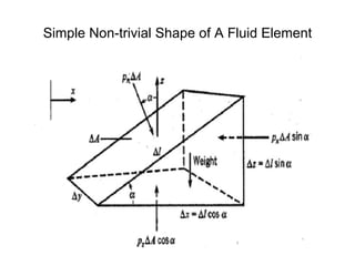 Simple Non-trivial Shape of A Fluid Element 