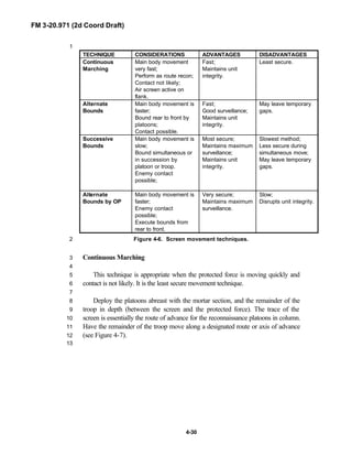FM 3-20.971 (2d Coord Draft)
4-30
1
TECHNIQUE CONSIDERATIONS ADVANTAGES DISADVANTAGES
Continuous
Marching
Main body movement
very fast;
Perform as route recon;
Contact not likely;
Air screen active on
flank.
Fast;
Maintains unit
integrity.
Least secure.
Alternate
Bounds
Main body movement is
faster;
Bound rear to front by
platoons;
Contact possible.
Fast;
Good surveillance;
Maintains unit
integrity.
May leave temporary
gaps.
Successive
Bounds
Main body movement is
slow;
Bound simultaneous or
in succession by
platoon or troop.
Enemy contact
possible;
Most secure;
Maintains maximum
surveillance;
Maintains unit
integrity.
Slowest method;
Less secure during
simultaneous move;
May leave temporary
gaps.
Alternate
Bounds by OP
Main body movement is
faster;
Enemy contact
possible;
Execute bounds from
rear to front.
Very secure;
Maintains maximum
surveillance.
Slow;
Disrupts unit integrity.
Figure 4-6. Screen movement techniques.2
Continuous Marching3
4
This technique is appropriate when the protected force is moving quickly and5
contact is not likely. It is the least secure movement technique.6
7
Deploy the platoons abreast with the mortar section, and the remainder of the8
troop in depth (between the screen and the protected force). The trace of the9
screen is essentially the route of advance for the reconnaissance platoons in column.10
Have the remainder of the troop move along a designated route or axis of advance11
(see Figure 4-7).12
13
 