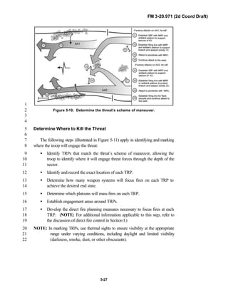 FM 3-20.971 (2d Coord Draft)
5-27
1
Figure 5-10. Determine the threat’s scheme of maneuver.2
3
4
Determine Where to Kill the Threat5
6
The following steps (illustrated in Figure 5-11) apply in identifying and marking7
where the troop will engage the threat:8
• Identify TRPs that match the threat’s scheme of maneuver, allowing the9
troop to identify where it will engage threat forces through the depth of the10
sector.11
• Identify and record the exact location of each TRP.12
• Determine how many weapon systems will focus fires on each TRP to13
achieve the desired end state.14
• Determine which platoons will mass fires on each TRP.15
• Establish engagement areas around TRPs.16
• Develop the direct fire planning measures necessary to focus fires at each17
TRP. (NOTE: For additional information applicable to this step, refer to18
the discussion of direct fire control in Section I.)19
NOTE: In marking TRPs, use thermal sights to ensure visibility at the appropriate20
range under varying conditions, including daylight and limited visibility21
(darkness, smoke, dust, or other obscurants).22
 