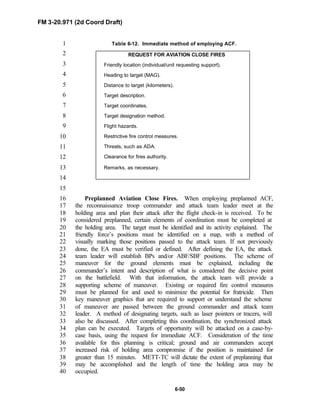 FM 3-20.971 (2d Coord Draft)
6-50
Table 6-12. Immediate method of employing ACF.1
2
3
4
5
6
7
8
9
10
11
12
13
14
15
Preplanned Aviation Close Fires. When employing preplanned ACF,16
the reconnaissance troop commander and attack team leader meet at the17
holding area and plan their attack after the flight check-in is received. To be18
considered preplanned, certain elements of coordination must be completed at19
the holding area. The target must be identified and its activity explained. The20
friendly force’s positions must be identified on a map, with a method of21
visually marking those positions passed to the attack team. If not previously22
done, the EA must be verified or defined. After defining the EA, the attack23
team leader will establish BPs and/or ABF/SBF positions. The scheme of24
maneuver for the ground elements must be explained, including the25
commander’s intent and description of what is considered the decisive point26
on the battlefield. With that information, the attack team will provide a27
supporting scheme of maneuver. Existing or required fire control measures28
must be planned for and used to minimize the potential for fratricide. Then29
key maneuver graphics that are required to support or understand the scheme30
of maneuver are passed between the ground commander and attack team31
leader. A method of designating targets, such as laser pointers or tracers, will32
also be discussed. After completing this coordination, the synchronized attack33
plan can be executed. Targets of opportunity will be attacked on a case-by-34
case basis, using the request for immediate ACF. Consideration of the time35
available for this planning is critical; ground and air commanders accept36
increased risk of holding area compromise if the position is maintained for37
greater than 15 minutes. METT-TC will dictate the extent of preplanning that38
may be accomplished and the length of time the holding area may be39
occupied.40
REQUEST FOR AVIATION CLOSE FIRES
Friendly location (individual/unit requesting support).
Heading to target (MAG).
Distance to target (kilometers).
Target description.
Target coordinates.
Target designation method.
Flight hazards.
Restrictive fire control measures.
Threats, such as ADA.
Clearance for fires authority.
Remarks, as necessary.
 