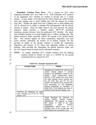 FM 3-20.971 (2d Coord Draft)
6-51
Immediate Aviation Close Fires. Use a request for ACF when1
employing immediate ACF (see Table 6-13). With immediate ACF, portions2
of the preplanned ACF checklist are omitted to provide fires in a timely3
manner. A basic update is provided and the attack aircraft are called forward4
from their holding area or aerial holding area with the request for aviation5
close fires. Whether the attack team uses a holding area or aerial holding area6
will be dictated by its ability to maintain FM communication with the ground7
element in contact. Once the flight check-in has been received, the ground8
maneuver leader provides a situation update, METT-TC permitting,9
containing essential elements from the preplanned ACF checklist. The attack10
team maintains position at an aerial holding area or within a holding area. The11
ground maneuver leader succinctly outlines the concept of his ground tactical12
plan. This includes updates on threat composition, disposition, and most13
recent activities, particularly the location of air defense weapons. He also14
provides an update on the friendly situation, to include the composition,15
disposition, and location of his forces and supporting artillery or mortar16
positions. After providing this information, the ground maneuver leader uses17
the ACF request format for attack and for subsequent reattacks.18
NOTE: To employ immediate ACF, essential elements from the planning19
checklist should be briefed via radio as a SITREP by the ground20
commander prior to a request for ACF.21
22
Table 6-13. Example request for ACF.23
ATTACK TEAM TROOP
“Blackjack 26, Hardrock 06, stand by for
update, friendly platoon in contact
located at VQ 96000050, marked by IR
strobes, threat platoon-size armor
element is 800 meters due north, there
has been sporadic heavy machine gun
fire and main tank gun fire into our
position, fire appears to be coming from
road intersection vic VQ 96204362,
negative knowledge on disposition of
threat ADA, I’ll be handing you down to
Hardrock 16 for the ACF request, over”
“Hardrock 06, Blackjack 26, good
copy, standing by at HA for ACF
request, over”
“Roger Blackjack 26, Hardrock 16
request follows, friendly location
VQ96000050, 360 degrees to target,
800 meters, 2 T-80s at the road
intersection, target location
VQ96000850, PAQ-4 spot on, no
friendlies north of the 00 grid line, low
wires directly over our position, over”
24
 