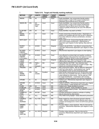 FM 3-20.971 (2d Coord Draft)
6-54
Table 6-15. Target and friendly marking methods.1
METHOD DAY/
NT
ASSETS FRIENDLY
MARKS
TARGET
MARKS
REMARKS
SMOKE D/N All Good Good Easily identifiable, may compromise friendly position,
obscure target, or warn of fire support employment.
Placement may be difficult due to structures.
SMOKE (IR) D/N All/
NVD at
Night
Good Good Easily identifiable, may compromise friendly position,
obscure target, or warn of fire support employment.
Placement may be difficult due to structures. Night
marking is greatly enhanced by the use of IR reflective
smoke.
ILLUM GND
BST
D/N All N/A Good Easily identified, may wash out NVDs.
SIGNAL
MIRROR
D All Good N/A Avoids compromise of friendly location. Dependent on
weather and available light and may be lost in reflections
from other reflective surfaces (windshields, windows,
water, etc.).
SPOT LIGHT N All Good Marginal Highly visible to all. Compromises friendly position and
warn of fire support employment. Effectiveness is
dependent upon degree of urban lighting. May wash out
NVDs.
IR SPOT
LIGHT
N All NVD Good Marginal Visible to all with NVGs. Less likely to compromise than
overt light. Effectiveness dependent upon degree of urban
lighting.
IR LASER
POINTER
(< 0.4 watts)
N All NVG Good Marginal Effectiveness dependent upon degree of urban lighting.
IR LASER
POINTER
(>0.4 watts)
N All NVD Good Good Less affected by ambient light and weather conditions.
Highly effective under all but the most highly lit or worst
weather conditions. IZLID-2 is the current example.
VISUAL
LASER
N All Good Marginal Highly visible to all. Risk of compromise is high.
Effectiveness dependent upon degree of urban lighting.
LASER
DESIG-
NATOR
D/N PGM or
LST
equipped
N/A Good Highly effective with PGM. Very restrictive laser
acquisition cone and requires line of sight to target. May
require pre-coordination of laser codes.
TRACERS D/N All N/A Marginal May compromise position. May be difficult to distinguish
mark from other gunfire. During daytime use, may be
more effective to kick up dust surrounding target.
ELEC-
TRONIC
BEACON
D/N See
remarks
Excellent Good Ideal friendly marking device for AC-130 and some USAF
fixed wing (not compatible with Navy or Marine aircraft).
Least impeded by urban terrain. Can be used as a TRP
for target identification. Coordination with aircrews
essential to ensure equipment and training compatibility.
STROBE N All Marginal N/A Visible by all. Effectiveness dependent upon degree of
urban lighting.
STROBE
(IR)
N All NVD Good N/A Visible to all NVDs. Ef fectiveness dependent upon degree
of urban lighting. Coded strobes aid in acquisition.
FLARE D/N All Good N/A Visible by all. Easily identified by aircrew.
FLARE (IR) N All NVD Good N/A Visible to all NVDs. Easily identified by aircrew.
GLINT/IR
PANEL
N All NVD Good N/A Not readily detectable by threat. Very effective except in
highly lit areas.
COMBAT ID
PANEL
D/N All FLIR Good N/A Provides temperature contrast on vehicles or building.
May be obscured by urban terrain.
VS-17
PANEL
D ALL Marginal N/A Only visible during daylight. Easily obscured by structures.
CHEMICAL
HEAT
SOURCES
D/N ALL FLIR Poor N/A Easily masked by urban structures and lost in thermal
clutter. Difficult to acquire can be effective when used to
contrast cold background or when aircraft knows general
location.
SPINNING
CHEM-
LIGHT
N ALL Marginal N/A Provides distinct, unique signature. May be obscured by
structures. Effectiveness dependent upon degree of urban
lighting.
SPINNING
CHEM-
LIGHT (IR)
N ALL NVD Marginal N/A Provides unique signature. May be obscured by
structures. Effectiveness dependent upon degree of urban
lighting.
2
 