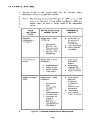 FM 3-20.971 (2d Coord Draft)
2-14
elements included in each warning order, with the right-hand column1
outlining the commander’s purpose for each order.2
3
NOTE: The numbering system used in the Figure 2-1 (WO #1, #2, and #3)4
recurs in the discussion of troop-leading procedures to explain how5
warning orders are used at various phases of the troop-leading6
process.7
8
TROOP
COMMANDER’S
ACTION
POSSIBLE CONTENT OF
WARNING ORDER
COMMANDER’S
PURPOSE
Receive the
brigade/squadron
warning order
Warning order #1 covers
the following:
• Security plan.
• Movement plan.
• Task organization.
• Tentative timeline.
• Standard drills to
be rehearsed.
• Prepare platoons
for movement to
the tactical
assembly area.
• Obtain map sheets.
• Specify troop task
organization.
Conduct METT-TC
analysis
Warning order #2 covers
the following:
• Friendly situation.
• Enemy situation.
• Terrain analysis.
• Troop mission.
• Initiate platoon-
level mission
analysis.
• Initiate generic
rehearsals (drill-
and task-related).
• Prepare for combat.
Develop and analyze
COAs
Warning order #3 covers
the following:
• Commander’s
intent.
• Concept of the
operation.
• COA
analysis/selection.
• Concept of fires.
• Subordinate unit
tasks and
purposes.
• R&S guidance.
• Updated SITEMP/
draft graphics.
• Initiate platoon-
level COA
development.
• Identify platoon-
level
reconnaissance
requirements.
• Direct leader’s
reconnaissance.
• Prepare for combat.
Figure 2-1. Commander’s use of multiple warning orders.9
 