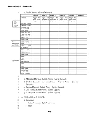 FM 3-20.971 (2d Coord Draft)
A-18
b. Service Support Scheme of Maneuver:1
PHASE I PHASEII PHASE III PHASE IV PHASE V REMARKS
TRIGGER Trigger that
sends you to
this phase.
Trigger that
sends you to
this phase.
Trigger that
sends you to
this phase.
Trigger that
sends you to
this phase.
Trigger that
sends you to
this phase.
CCP/MCP # / GRID
AXP/MXP # / GRID
EPW PT / GRID
CTCP / LOC
AS1 / LOC MAS
AS2 / LOC FAS
UMCP / LOC
LRP # / GRID
DECON SITE # /
GRID
LCP #, GRID,
CONTENTS
Class 4 & 5 pts
BDE establishes
Mine Dumps:
MSR
ASR
DIRTY ROUTE
BSA
FLE
EVAC SQDs
TREAT SQDs
POS: List units
2
c. Material and Services: Refer to Annex I (Service Support).3
d. Medical Evacuation and Hospitalization: Refer to Annex I (Service4
Support).5
e. Personnel Support: Refer to Annex I (Service Support).6
f. Civil Military: Refer to Annex I (Service Support).7
g. As Required: Refer to Annex I (Service Support).8
5. COMMAND AND SIGNAL:9
a. Command:10
- Chain of command: Higher’s and yours.11
- Other.12
13
Collect
lower /
exchange
higher
Think water
& wind, down
wind of MSR.
Down wind of
MSR
 