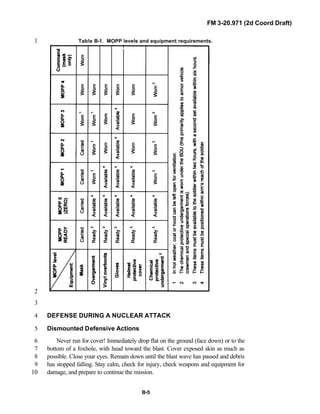 FM 3-20.971 (2d Coord Draft)
B-5
Table B-1. MOPP levels and equipment requirements.1
2
3
DEFENSE DURING A NUCLEAR ATTACK4
Dismounted Defensive Actions5
Never run for cover! Immediately drop flat on the ground (face down) or to the6
bottom of a foxhole, with head toward the blast. Cover exposed skin as much as7
possible. Close your eyes. Remain down until the blast wave has passed and debris8
has stopped falling. Stay calm, check for injury, check weapons and equipment for9
damage, and prepare to continue the mission.10
 