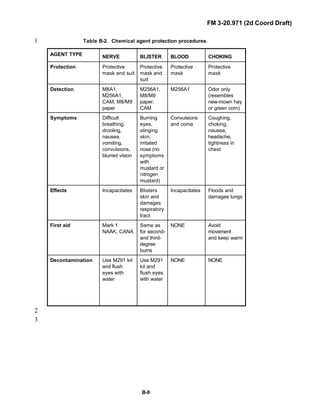 FM 3-20.971 (2d Coord Draft)
B-9
Table B-2. Chemical agent protection procedures.1
2
3
AGENT TYPE NERVE BLISTER BLOOD CHOKING
Protection Protective
mask and suit
Protective
mask and
suit
Protective
mask
Protective
mask
Detection M8A1,
M256A1,
CAM, M8/M9
paper
M256A1,
M8/M9
paper,
CAM
M256A1 Odor only
(resembles
new-mown hay
or green corn)
Symptoms Difficult
breathing,
drooling,
nausea,
vomiting,
convulsions,
blurred vision
Burning
eyes,
stinging
skin,
irritated
nose (no
symptoms
with
mustard or
nitrogen
mustard)
Convulsions
and coma
Coughing,
choking,
nausea,
headache,
tightness in
chest
Effects Incapacitates Blisters
skin and
damages
respiratory
tract
Incapacitates Floods and
damages lungs
First aid Mark 1
NAAK, CANA
Same as
for second-
and third-
degree
burns
NONE Avoid
movement
and keep warm
Decontamination Use M291 kit
and flush
eyes with
water
Use M291
kit and
flush eyes
with water
NONE NONE
 