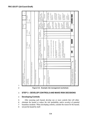 FM 3-20.971 (2d Coord Draft)
C-4
1.OrganizationandUnitLocation:
EchoTroop,1st
Squadron,16th
CavalryRegiment;FortKnox,KY40121
2.Page
1
of
3
3.Mission/Task:
SwimSiteSet-up
4.BeginDate:
000103
5.EndDate:
000104
6.DatePrepared:
991201
7.OperationalPhaseinwhichtheMission/Taskwillbeconducted:
8.Preparedby:(Name/Rank/DutyPosition)
9.IdentifyHazards10.Assessthe
Hazards&Determine
InitialRiskLevel
11.DevelopControls&MakeDecisions(Specific
measurestakentoreducetheprobabilityandseverity
ofahazard)
12.Determine
ResidualRiskLevel
13.Implement
Controls(Include
SOPs,References,
OPORD,etc.)
14.SuperviseandEvaluate
(Continuous,Leader
Checks,BuddySystem,
AAR,etc.)
(BeSpecific)LMHE(BeSpecific)LMHE(BeSpecific)(BeSpecific)
X1a.Safetybrief-coveringroute,marchspeed,catch
upspeed,intervals,useofseatbelts
1b.Driversproperlylicensedtooperatetheirvehicle
1c.Routereconnedtoreducechanceofaccidents
1d.Vehicledispatchedtoensureitgoesthrough
QA/QCandisIAW–10
1e.Winterdriver’scourseconductedfocusingonsafe
operationofvehicleinawinterenvironment
1f.Vehiclespreparedforwinterdrivingconditions:
chains,heatersfunctional,tires,spotcheckedwith
depthgauge
X1a.Safetybrief
conductedat0600
priortoSPon000104
&000105
1b.Licenseschecked
duringPCIon991229
1c.Routereviewed
duringsafetybrief
1d.Vehicledispatch
checkedduringPCI
1e.991220winter
driverscourse
conductedformission
personnelbySSGPoe
1f.Vehicle5988and
mechanicalsoundness
verifiedduringPCIon
991229
1a.Safetybriefverified
byCOCuponcompletion
1b.Licensesverifiedas
validbyCOC@
conclusionofPCI
1c.Stripmapandroute
verifiedandreconedby
COCpriorto991229
1d.Dispatchesvalid,
verifiedbyCOC@
completionofPCI
1e.VerificationbyCOC
uponcompletionof
courseon991220
1f.Verification
conductedbyCOC@
conclusionofPCI
15.RemainingRiskLevelAfterCountermeasuresAreImplemented:
(CIRCLEHIGHESTREMAININGRISKLEVEL)è
LOWMEDIUMHIGHEXTREMELYHIGH
16.RISKDECISIONAUTHORITY:(ApprovalAuthoritySignatureBlock)
1.Collisionbetweenvehiclesduringtroop
Movementtoswimsite.
11
Figure C-2. Example risk management worksheet.22
STEP 3 – DEVELOP CONTROLS AND MAKE RISK DECISIONS33
Developing Controls44
After assessing each hazard, develop one or more controls that will either55
eliminate the hazard or reduce the risk (probability and/or severity) of potential66
hazardous incidents. When developing controls, consider the reason for the hazard,77
not just the hazard by itself.88
 