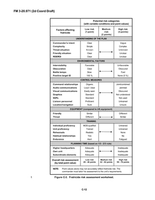 FM 3-20.971 (2d Coord Draft)
C-12
Potential risk categories
(with variable conditions and point values)
Factors affecting
fratricide
Low risk
(1 point)
Medium
risk
(2 points)
High risk
(3 points)
UNDERSTANDING OF THE PLAN
Commander’s intent
Complexity
Threat situation
Friendly situation
ROE/ROI
Clear
Simple
Known
Clear
Clear
Vague
Complex
Unknown
Unclear
Unclear
ENVIRONMENTAL FACTORS
Intervisibility
Obscuration
Battle tempo
Positive target ID
Favorable
Clear
Slow
100 %
Unfavorable
Obscured
Fast
None (0 %)
CONTROL MEASURES
Command relationships
Audio communications
Visual communications
Graphics
SOPs
Liaison personnel
Location/navigation
Organic
Loud / clear
Easily seen
Standard
Standard
Proficient
Sure
Joint/combined
Jammed
Obscured
Not understood
Not used
Untrained
Unsure
EQUIPMENT (compared to US equipment)
Friendly
Threat
Similar
Different
Different
Similar
TRAINING
Individual proficiency
Unit proficiency
Rehearsals
Habitual relationships
Endurance
MOS-qualified
Trained
Realistic
Yes
Alert
Untrained
Untrained
None
No
Fatigued
PLANNING TIME (based on 1/3 - 2/3 rule)
Higher headquarters
Own unit
Subordinate elements
Adequate
Adequate
Adequate
Inadequate
Inadequate
Inadequate
Overall risk assessment
(by total point value)
Low risk
26 - 46 points
Medium risk
42 - 62 points
High risk
58 - 78 points
NOTE: Point values alone may not accurately reflect fratricide risk. The
commander must tailor his assessment to the unit’s requirements.
Figure C-3. Fratricide risk assessment worksheet.11
 