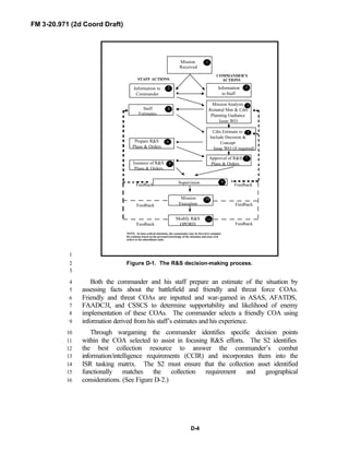 FM 3-20.971 (2d Coord Draft)
D-4
Staff
Estimates
3
5
2
1
7
9
10
2
4
6
8
Feedback Feedback
STAFF ACTIONS
COMMANDER’S
ACTIONS
NOTE: In time-critical situations, the commander may be forced to complete
his estimate based on his personal knowledge of the situation and issue oral
orders to his subordinate units.
Mission
Received
Information
to Staff
Information to
Commander
Mission Analysis
Restated Msn & Cdrs
Planning Gudiance
Issue WO
Cdrs Estimate to
Include Decision &
Concept
Issue WO (if required)
Prepare R&S
Plans & Orders
Supervision
Issuance of R&S
Plans & Orders
Approval of R&S
Plans & Orders
11
Mission
Execution
Modify R&S
OPORD
Feedback
Feedback
Feedback
Feedback
1
Figure D-1. The R&S decision-making process.2
3
Both the commander and his staff prepare an estimate of the situation by4
assessing facts about the battlefield and friendly and threat force COAs.5
Friendly and threat COAs are inputted and war-gamed in ASAS, AFATDS,6
FAADC3I, and CSSCS to determine supportability and likelihood of enemy7
implementation of these COAs. The commander selects a friendly COA using8
information derived from his staff’s estimates and his experience.9
Through wargaming the commander identifies specific decision points10
within the COA selected to assist in focusing R&S efforts. The S2 identifies11
the best collection resource to answer the commander’s combat12
information/intelligence requirements (CCIR) and incorporates them into the13
ISR tasking matrix. The S2 must ensure that the collection asset identified14
functionally matches the collection requirement and geographical15
considerations. (See Figure D-2.)16
 