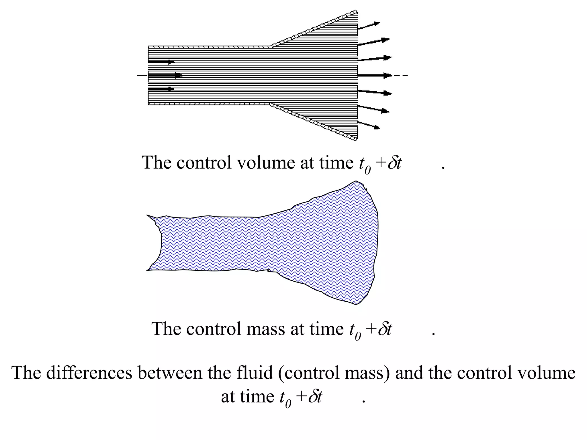 The control volume at time t0 + t       .




                 The control mass at time t0 + t    .

The differences between the fluid (control mass) and the control volume
                          at time t0 + t    .
 