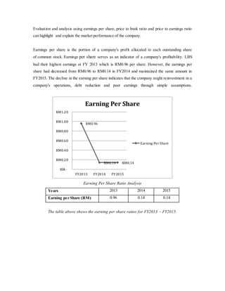 Evaluation and analysis using earnings per share, price to book ratio and price to earnings ratio
can highlight and explain the market performance of the company.
Earnings per share is the portion of a company's profit allocated to each outstanding share
of common stock. Earnings per share serves as an indicator of a company's profitability. LBS
had their highest earnings at FY 2013 which is RM0.96 per share. However, the earnings per
share had decreased from RM0.96 to RM0.14 in FY2014 and maintained the same amount in
FY2015. The decline in the earning per share indicates that the company might reinvestment in a
company's operations, debt reduction and poor earnings through simple assumptions.
Earning Per Share Ratio Analysis
Years 2013 2014 2015
Earning per Share (RM) 0.96 0.14 0.14
The table above shows the earning per share ratios for FY2013 – FY2015.
RM0.96
RM0.14 RM0.14
RM-
RM0.20
RM0.40
RM0.60
RM0.80
RM1.00
RM1.20
FY2013 FY2014 FY2015
Earning Per Share
Earning Per Share
 