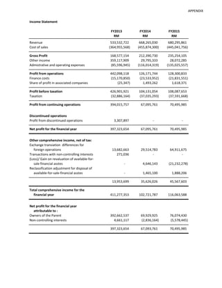 APPENDIX
Income Statement
FY2013 FY2014 FY2015
RM RM RM
Revenue 533,532,722 668,265,030 680,295,861
Cost of sales (364,955...