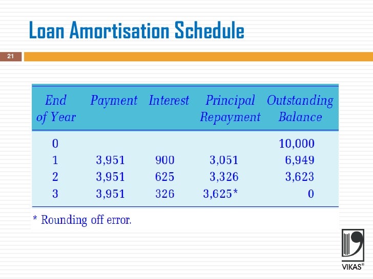 amortisation loan