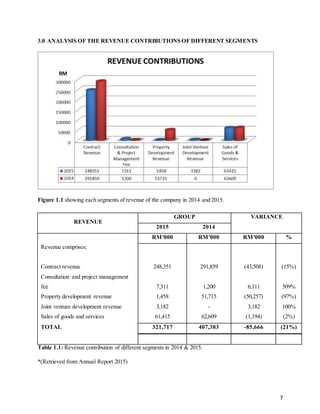 7
[Grab your
reader’s
attention
witha great
quote from
the
documentor
use this
space to
emphasize a
keypoint.To
place this
textbox
anywhere on
the page,
justdrag it.]
3.0 ANALYSIS OF THE REVENUE CONTRIBUTIONS OF DIFFERENT SEGMENTS
Figure 1.1 showing each segments of revenue of the company in 2014 and 2015.
Table 1.1: Revenue contribution of different segments in 2014 & 2015.
*(Retrieved from Annual Report 2015)
REVENUE
GROUP VARIANCE
2015 2014
RM'000 RM'000 RM'000 %
Revenue comprises:
Contract revenue 248,351 291,859 (43,508) (15%)
Consultation and project management
fee 7,311 1,200 6,111 509%
Property development revenue 1,458 51,715 (50,257) (97%)
Joint venture development revenue 3,182 - 3,182 100%
Sales of goods and services 61,415 62,609 (1,194) (2%)
TOTAL 321,717 407,383 -85,666 (21%)
RM
 