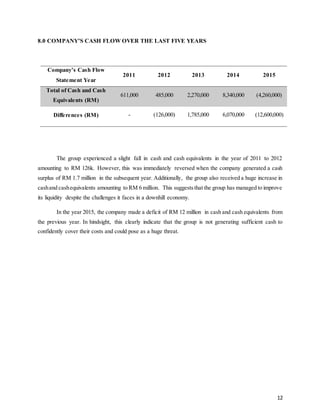 12
8.0 COMPANY’S CASH FLOW OVER THE LAST FIVE YEARS
Company’s Cash Flow
Statement Year
2011 2012 2013 2014 2015
Total of Cash and Cash
Equivalents (RM)
611,000 485,000 2,270,000 8,340,000 (4,260,000)
Differences (RM) - (126,000) 1,785,000 6,070,000 (12,600,000)
The group experienced a slight fall in cash and cash equivalents in the year of 2011 to 2012
amounting to RM 126k. However, this was immediately reversed when the company generated a cash
surplus of RM 1.7 million in the subsequent year. Additionally, the group also received a huge increase in
cashand cashequivalents amounting to RM 6 million. This suggeststhat the group has managed to improve
its liquidity despite the challenges it faces in a downhill economy.
In the year 2015, the company made a deficit of RM 12 million in cash and cash equivalents from
the previous year. In hindsight, this clearly indicate that the group is not generating sufficient cash to
confidently cover their costs and could pose as a huge threat.
 