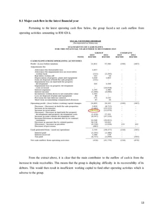 13
8.1 Major cash flow in the latest financial year
Pertaining to the latest operating cash flow below, the group faced a net cash outflow from
operating activities amounting to RM 426 k.
From the extract above, it is clear that the main contributor to the outflow of cash is from the
increase in trade receivables. This means that the group is displaying difficulty in its recoverability of its
debtors. This would then result in insufficient working capital to fund other operating activities which is
adverse to the group.
 