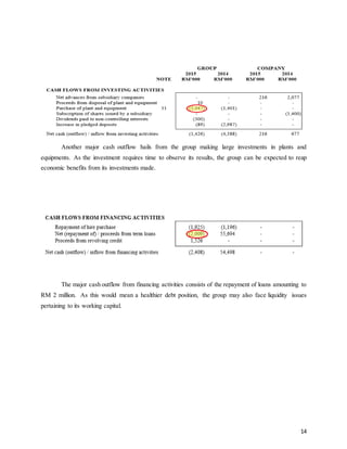 14
Another major cash outflow hails from the group making large investments in plants and
equipments. As the investment requires time to observe its results, the group can be expected to reap
economic benefits from its investments made.
The major cash outflow from financing activities consists of the repayment of loans amounting to
RM 2 million. As this would mean a healthier debt position, the group may also face liquidity issues
pertaining to its working capital.
 