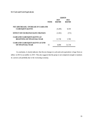 15
8.2 Cash and Cash Equivalents
In conclusion, it clearly indicates that the net changes in cash and cash equivalents is huge from an
inflow in 2014 to an outflow in 2015. This also suggests that the group is not competent enough to maintain
its current cash probably due to the worsening economy.
 