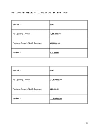 16
9.0 COMPANY’S FREE CASH FLOW IN THE RECENT FIVE YEARS
Year 2011 RM
Net Operating Activities 1,436,000.00
Purchasing Property, Plant & Equipment (908,000.00)
Total FCF 528,000.00
Year 2012 RM
Net Operating Activities 21,420,000.000
Purchasing Property, Plant & Equipment (40,000.00)
Total FCF 21,380,000.00
 
