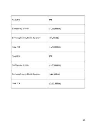 17
Year 2013 RM
Net Operating Activities (14,148,000.00)
Purchasing Property, Plant & Equipment (407,000.00)
Total FCF (14,555,000.00)
Year 2014 RM
Net Operating Activities (41,770,000.00)
Purchasing Property, Plant & Equipment (1,401,000.00)
Total FCF (43,171,000.00)
 