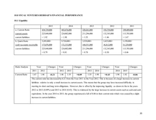 20
10.0 SYCAL VENTURES BERHAD’S FINANCIAL PERFORMANCE
10.1 Liquidity
2015 2014 2013 2012 2011
a. Current Ratio
current assets
current liabilities
434,729,000
225,848,000
= 1.92
443,676,000
224,002,000
= 1.98
328,261,000
211,296,000
= 1.55
192,754,000
132,343,000
= 1.46
190,409,000
113,703,000
= 1.67
b. Quick Ratio
cash+accounts receivable
current liabilities
5,205,000+
173,076,000
225,848,000
= 0.79
9,720,000+
172,333,000
224,002,000
= 0.81
3,529,000+
160,551,000
211,296,000
= 0.78
2,425,000+
36,812,000
132,343,000
= 0.30
1,199,000+
51,329,000
113,703,000
= 0.46
Ratio Analysis Year Changes Year Changes Year Changes Year Changes
2011 2012 2012 2013 2013 2014 2014 2015
Current Ratio 1.67 1.46 -0.21 1.46 1.55 +0.09 1.55 1.98 +0.43 1.98 1.92 -0.06
The current ratio has decreased by 0.21 from the Year 2011 to the Year 2012. This is because of a larger increase in current
liabilities relative to only a small increase in current assets. This means that the group may have increased difficulty in
meeting its short and long term obligations. However,this is offset by the improving liquidity as shown in the in the years
2012 to 2013 (0.09%) and 2013 to 2014 (0.43). This is evidenced by the large increase in current assets such as cash and cash
equivalents. In the year 2014 to 2015, the group experienced a fall of 0.06 in their current ratio which was caused by a slight
increase in current liabilities.
 