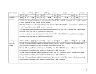 23
Ratio Analysis Year Changes Year Changes Year Changes Year Changes
2011 2012 2012 2013 2013 2014 2014 2015
Inventory
turnover
10.69 18.25 +7.56 18.25 39.55 +21.30 39.55 18.37 -21.10 18.37 14.07 -4.3
7.56 times has increased in the inventory turnover ratio from Year 2011 to Year 2012. It is because there is a higher increase
in cost of goods sold but only a slightly increase inventory.
21.30 times has increased in the inventory turnover ratio from Year 2012 to Year 2013. It is because there is a higher increase
in cost of goods sold but only a slightly increase in inventory.
21.10 times has decreased in the inventory turnover ratio from Year 2013 to Year 2014. It is because there is only a slightly
increase in cost of goods sold but a higher increase in inventory.
4.3 times has decreased in the inventory turnover ratio from Year 2014 to Year 2015. It is because there is only a slightly
increase in cost of goods sold but a higher increase in inventory.
Average
collection
period
199.6 119.5 -80.1 119.5 151.5 +32.0 151.5 167.4 +15.9 167.4 233.6 +66.2
The ratio of Average collection period is decreased in 80.1 days from 2011 to 2012. The reason is as the increased ratio in
average account receivable is lesser than the ratio that increased in daily credit sales.
The ratio of Average collection period is increased in 32 days from 2012 to 2013. The reason is as the increased ratio in
average account receivable is greater than the ratio that increased in daily credit sales.
The ratio of Average collection period is increased in 15.9 days from 2013 to 2014. The reason is as the increased ratio in
average account receivable is greater than the ratio that increased in daily credit sales.
The ratio of Average collection period has increased in 66.2 days from 2014 to 2015. The reason is as the increased ratio in
average account receivable is greater than the ratio that increased in daily credit sales.
 