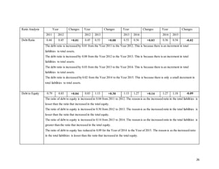 26
Ratio Analysis Year Changes Year Changes Year Changes Year Changes
2011 2012 2012 2013 2013 2014 2014 2015
Debt Ratio 0.44 0.45 +0.01 0.45 0.53 +0.08 0.53 0.56 +0.03 0.56 0.54 -0.02
The debt ratio is increased by 0.01 from the Year 2011 to the Year 2012. This is because there is an increment in total
liabilities to total assets.
The debt ratio is increased by 0.08 from the Year 2012 to the Year 2013. This is because there is an increment in total
liabilities to total assets.
The debt ratio is increased by 0.03 from the Year 2013 to the Year 2014. This is because there is an increment in total
liabilities to total assets.
The debt ratio is decreased by 0.02 from the Year 2014 to the Year 2015. This is because there is only a small increment in
total liabilities to total assets.
Debt to Equity 0.79 0.83 +0.04 0.83 1.13 +0.30 1.13 1.27 +0.14 1.27 1.18 -0.09
The ratio of debt to equity is increased in 0.04 from 2011 to 2012. The reason is as the increased ratio in the total liabilities is
lesser than the ratio that increased in the total equity.
The ratio of debt to equity is increased in 0.30 from 2012 to 2013. The reason is as the increased ratio in the total liabilities is
lesser than the ratio that increased in the total equity.
The ratio of debt to equity is increased in 0.14 from 2013 to 2014. The reason is as the increased ratio in the total liabilities is
greater than the ratio that increased in the total equity.
The ratio of debt to equity has reduced in 0.09 for the Year of 2014 to the Year of 2015. The reason is as the increased ratio
in the total liabilities is lesser than the ratio that increased in the total equity.
 