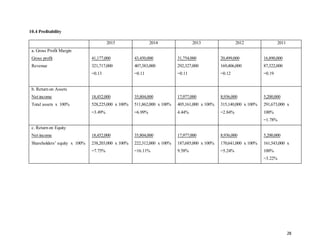 28
10.4 Profitability
2015 2014 2013 2012 2011
a. Gross Profit Margin
Gross profit
Revenue
41,177,000
321,717,000
=0.13
43,450,000
407,383,000
=0.11
31,754,000
292,327,000
=0.11
20,499,000
169,406,000
=0.12
16,890,000
87,322,000
=0.19
b. Return on Assets
Net income
Total assets x 100%
18,452,000
528,225,000 x 100%
=3.49%
35,804,000
511,862,000 x 100%
=6.99%
17,977,000
405,161,000 x 100%
4.44%
8,936,000
315,140,000 x 100%
=2.84%
5,200,000
291,673,000 x
100%
=1.78%
c. Return on Equity
Net income
Shareholders’ equity x 100%
18,452,000
238,203,000 x 100%
=7.75%
35,804,000
222,312,000 x 100%
=16.11%
17,977,000
187,685,000 x 100%
9.58%
8,936,000
170,641,000 x 100%
=5.24%
5,200,000
161,543,000 x
100%
=3.22%
 