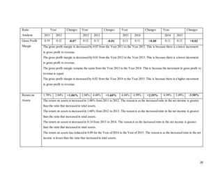 29
Ratio
Analysis
Year Changes Year Changes Year Changes Year Changes
2011 2012 2012 2013 2013 2014 2014 2015
Gross Profit
Margin
0.19 0.12 -0.07 0.12 0.11 -0.01 0.11 0.11 +0.00 0.11 0.13 +0.02
The gross profit margin is decreased by 0.07 from the Year 2011 to the Year 2012. This is because there is a lower increment
in gross profit to revenue.
The gross profit margin is decreased by 0.01 from the Year 2012 to the Year 2013. This is because there is a lower increment
in gross profit to revenue.
The gross profit margin remains the same from the Year 2013 to the Year 2014. This is because the increment in gross profit to
revenue is equal.
The gross profit margin is increased by 0.02 from the Year 2014 to the Year 2015. This is because there is a higher increment
in gross profit to revenue.
Return on
Assets
1.78% 2.84% +1.06% 2.84% 4.44% +1.60% 4.44% 6.99% +2.55% 6.99% 3.49% -3.50%
The return on assets is increased in 1.06% from 2011 to 2012. The reason is as the increased ratio in the net income is greater
than the ratio that increased in total assets.
The return on assets is increased in 1.60% from 2012 to 2013. The reason is as the increased ratio in the net income is greater
than the ratio that increased in total assets.
The return on assets is increased in 0.14 from 2013 to 2014. The reason is as the increased ratio in the net income is greater
than the ratio that increased in total assets.
The return on assets has reduced in 0.09 for the Year of 2014 to the Year of 2015. The reason is as the increased ratio in the net
income is lesser than the ratio that increased in total assets.
 