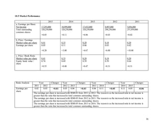 31
10.5 Market Performance
2015 2014 2013 2012 2011
a. Earnings per Share
Net income
Total outstanding
common shares
17,293,000
320,250,000
=0.05
34,999,000
320,250,000
=0.11
17,432,000
320,250,000
=0.06
8,907,000
288,256,000
=0.03
5,056,000
251,959,000
=0.02
b. Price / Earnings
Market value per share
Earnings per share
0.41
0.05
=8.20
0.33
0.11
=3.00
0.28
0.06
=4.67
0.18
0.03
=6.00
0.20
0.02
=10.00
c. Price / Book Ratio
Market value per share
Equity book value /
share
0.41
0.74
=0.55
0.33
0.69
=0.48
0.28
0.59
=0.47
0.18
0.59
=0.31
0.20
0.64
=0.31
Ratio Analysis Year Changes Year Changes Year Changes Year Changes
2011 2012 2012 2013 2013 2014 2014 2015
Earnings per
share
0.02 0.03 +0.01 0.03 0.06 +0.03 0.06 0.11 +0.05 0.11 0.05 -0.06
The earnings per share is increased with RM0.01 from 2011 to 2012. The reason is as the increased ratio in net income is
greater than the ratio that increased in total common outstanding shares.
The earnings per share is increased with RM0.03 from 2012 to 2013. The reason is as the increased ratio in net income is
greater than the ratio that increased in total common outstanding shares.
The earnings per share is increased with RM0.05 from 2013 to 2014. The reason is as the increased ratio in net income is
greater than the ratio that increased in total common outstanding shares.
 