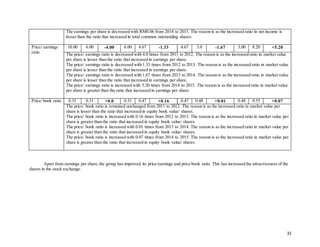 32
The earnings per share is decreased with RM0.06 from 2014 to 2015. The reason is as the increased ratio in net income is
lesser than the ratio that increased in total common outstanding shares.
Price/ earnings
ratio
10.00 6.00 -4.00 6.00 4.67 -1.33 4.67 3.0 -1.67 3.00 8.20 +5.20
The price/ earnings ratio is decreased with 4.0 times from 2011 to 2012. The reason is as the increased ratio in market value
per share is lesser than the ratio that increased in earnings per share.
The price/ earnings ratio is decreased with 1.33 times from 2012 to 2013. The reason is as the increased ratio in market value
per share is lesser than the ratio that increased in earnings per share.
The price/ earnings ratio is decreased with 1.67 times from 2013 to 2014. The reason is as the increased ratio in market value
per share is lesser than the ratio that increased in earnings per share.
The price/ earnings ratio is increased with 5.20 times from 2014 to 2015. The reason is as the increased ratio in market value
per share is greater than the ratio that increased in earnings per share.
Price/ book ratio 0.31 0.31 +0.0 0.31 0.47 +0.16 0.47 0.48 +0.01 0.48 0.55 +0.07
The price/ book ratio is remained unchanged from 2011 to 2012. The reason is as the increased ratio in market value per
share is lesser than the ratio that increased in equity book value/ shares.
The price/ book ratio is increased with 0.16 times from 2012 to 2013. The reason is as the increased ratio in market value per
share is greater than the ratio that increased in equity book value/ shares.
The price/ book ratio is increased with 0.01 times from 2013 to 2014. The reason is as the increased ratio in market value per
share is greater than the ratio that increased in equity book value/ shares.
The price/ book ratio is increased with 0.07 times from 2014 to 2015. The reason is as the increased ratio in market value per
share is greater than the ratio that increased in equity book value/ shares.
Apart from earnings per share,the group has improved its price/earnings and price/book ratio. This has increased the attractiveness of the
shares in the stock exchange.
 