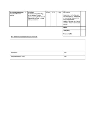 Structure andpresentation,
language, reference of
sources
5 # Excellent
Excellentheadings/sub-headings,
layout, pagination. Excellent
grammar, spelling.Effective/accurate
use offigures and tables. Excellent
references ofsources.
# Good # Fair # Poor # Erroneous
Inappropriate or no headings, poor
and confusing layout, innappropriate
or no numbering. Weak grammar,
many spelling mistakes,
ineffective/inaccurate use offigures
and tables. Poor or no references of
sources.
Penalty
Total (100%)
Final score (25%)
Any additionalcomments(if there is any):Comments:
Assessed by: Date:
Sample Moderated by (ifany): Date:
 