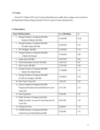 3
1.3 Listing
On the 29th
of March 1995, Sycal Ventures Berhad became a public listed company and was listed on
the Main Board of Bursa Malaysia (KLSE: SYCAL), (Sycal Ventures Berhad,2016).
1.4 Shareholders
Name OfShareholders No. ofHoldings %
1. Kenaga Nominees (Tempatan) Sdn Bhd
- Fantastic Hallmark Sdn Bhd
53,364,048 16.66
2. Kenaga Nominees (Tempatan) Sdn Bhd
- Westhill Capital Sdn Bhd
26,682,024 8.33
3. SYC Holdings Sdn Bhd 18,330,628 5.72
4. Kenaga Nominees (Tempatan) Sdn Bhd
- A Malik Bin Munadi
15,382,024 4.80
5. Sungai Kasa Sdn Bhd 14,975,475 4.68
6. Waste Environment Services Sdn Bhd 14,967,762 4.67
7. Flora Luxury Sdn Bhd 12,767,996 3.99
8. Kenaga Nominees (Tempatan) Sdn Bhd
- Rohizir Bin Abdul Rashid
11,300,000 3.53
9. Kenaga Nominees (Tempatan) Sdn Bhd
For GM Aero Support Sdn Bhd
10,704,601 3.34
10. Dato’ Seow Yong Chin 7,826,145 2.44
11. Cimsec Nominees (Tempatan) Sdn Bhd
Pengurusan Danaharta Nasional Berhad for Seow
Yong Chin
6,777,330 2.12
12. Chua Seng Boon 5,794,100 1.81
13. Public Nominees (Tempatan) Sdn Bhd
Pledge Securities Account for Chua Seng Onn (E-
TAI/ATR)
4,652,300 1.45
14. Cheong Sau Wah 4,260,019 1.33
15. UOBM Nominees (Tempatan) Sdn Bhd
United Overseas Bank (Malaysia) Bhd
4,226,480 1.32
 